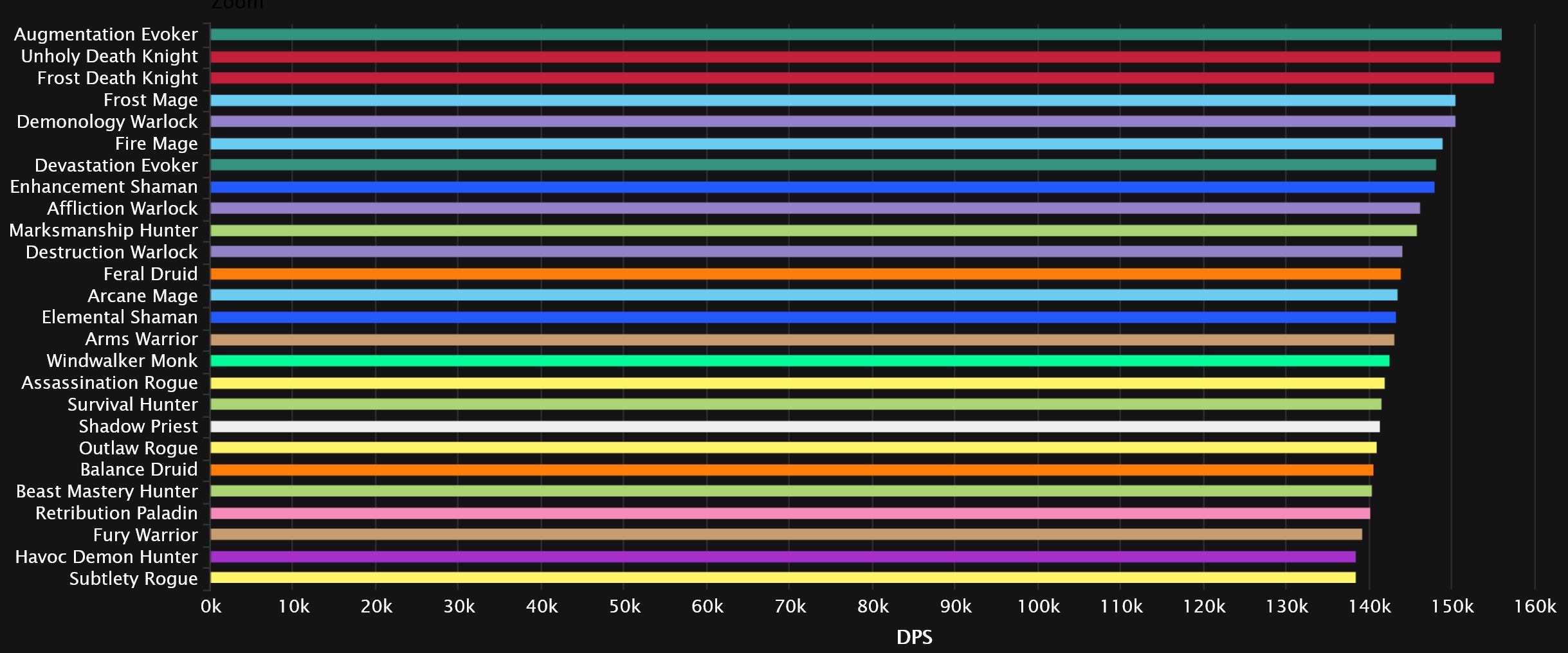 2023-11-06 19_24_45-DPS Damage Statistics - Mythic Aberrus, the Shadowed Crucible _ Warcraft Logs — .jpg